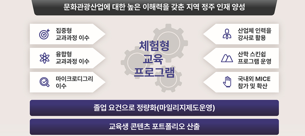 산학협력분야 CisTA 체험형 교육과정 구현 전략 